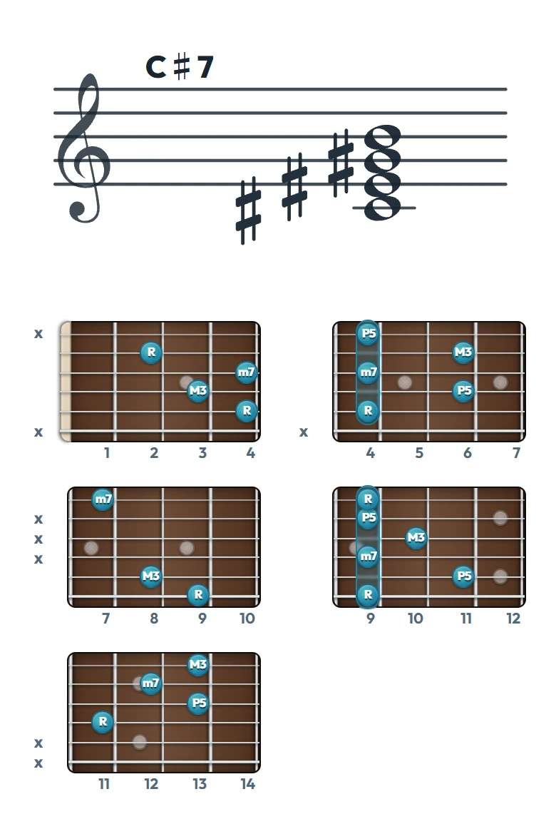 C♯7 のギターコード表｜五線譜と指板ダイアグラム一覧