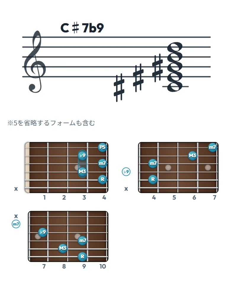 C♯7b9 のギターコード表｜五線譜と指板ダイアグラム一覧