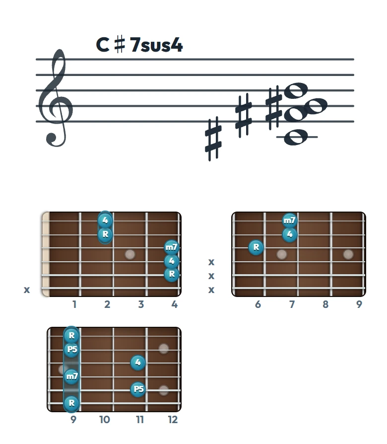 C♯7sus4 のギターコード表｜五線譜と指板ダイアグラム一覧