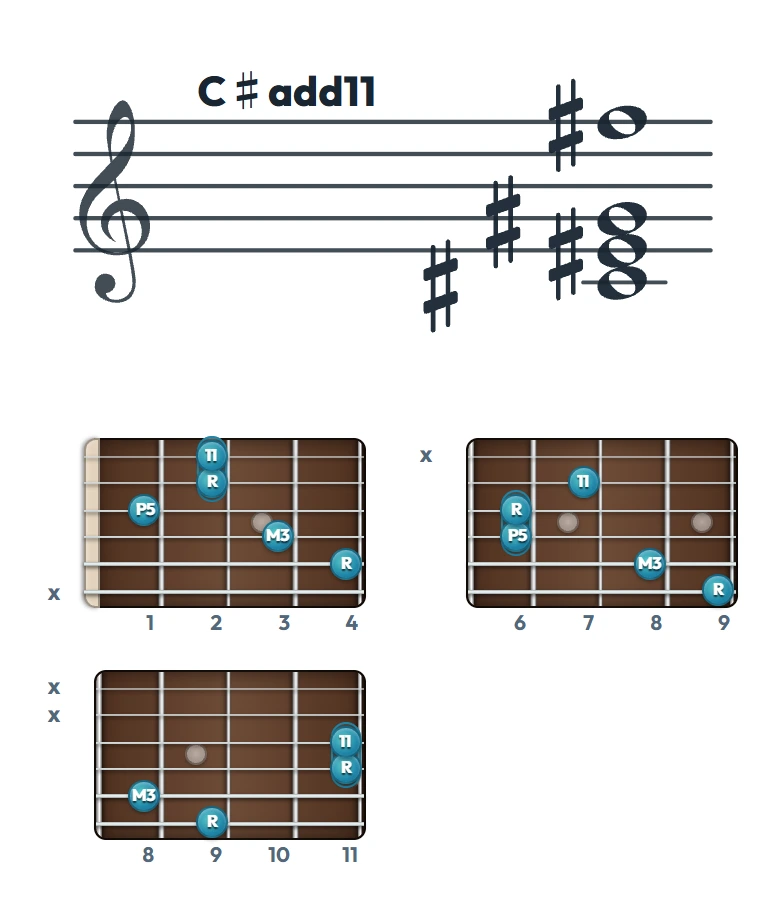 C♯add11 のギターコード表｜五線譜と指板ダイアグラム一覧