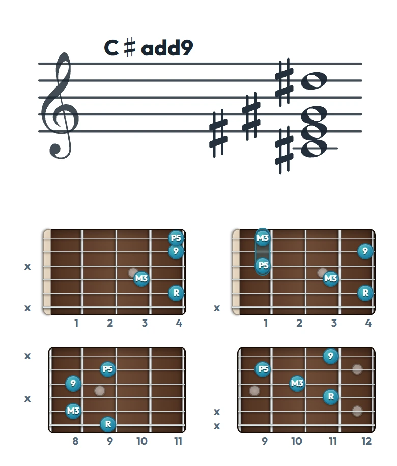 C♯add9 のギターコード表｜五線譜と指板ダイアグラム一覧
