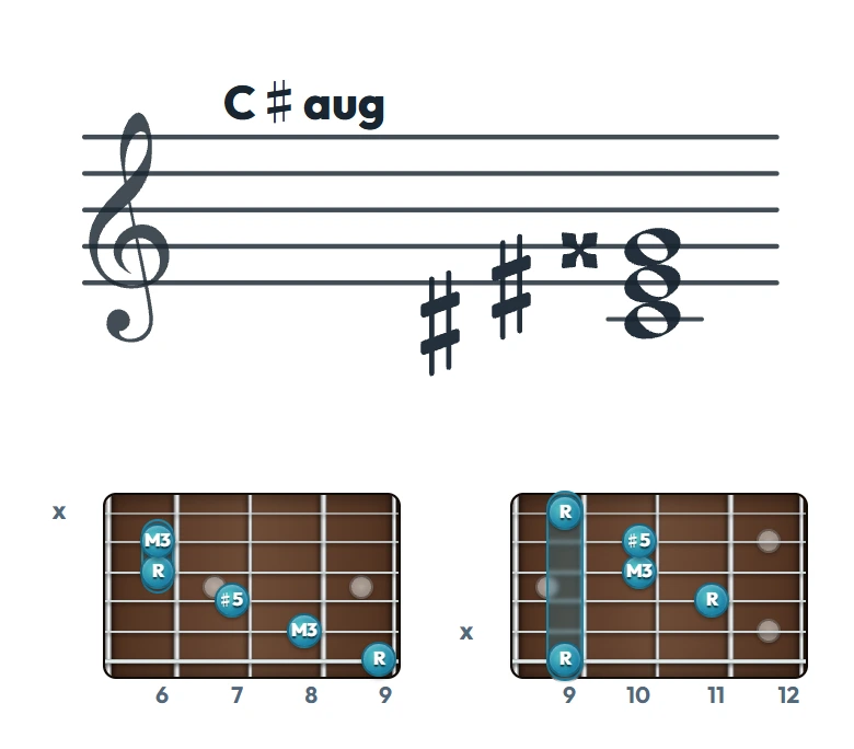 C♯aug のギターコード表｜五線譜と指板ダイアグラム一覧