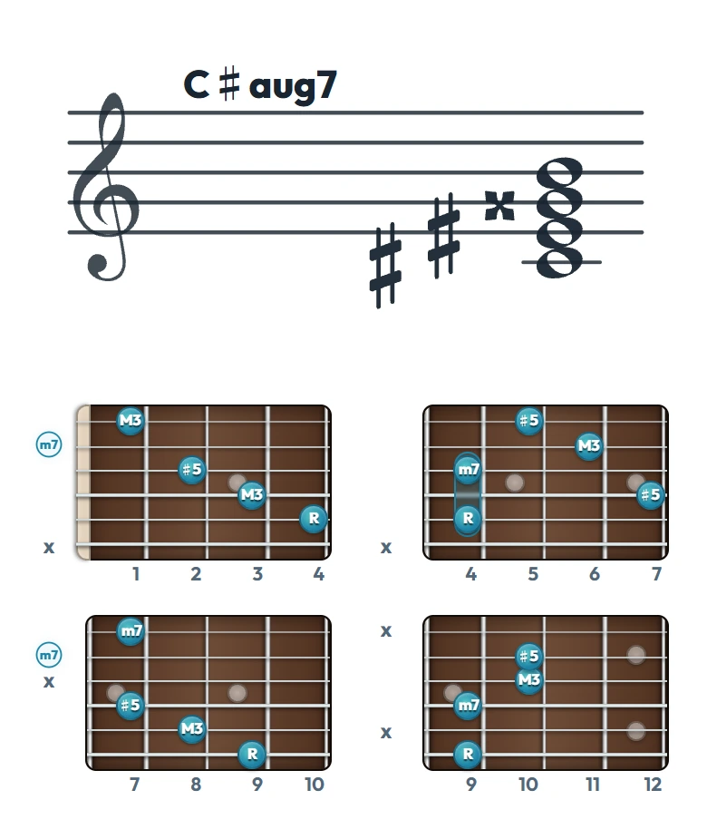 C♯aug7 のギターコード表｜五線譜と指板ダイアグラム一覧
