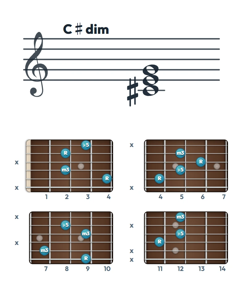 C♯dim のギターコード表｜五線譜と指板ダイアグラム一覧