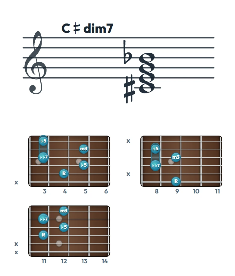 C♯dim7 のギターコード表｜五線譜と指板ダイアグラム一覧