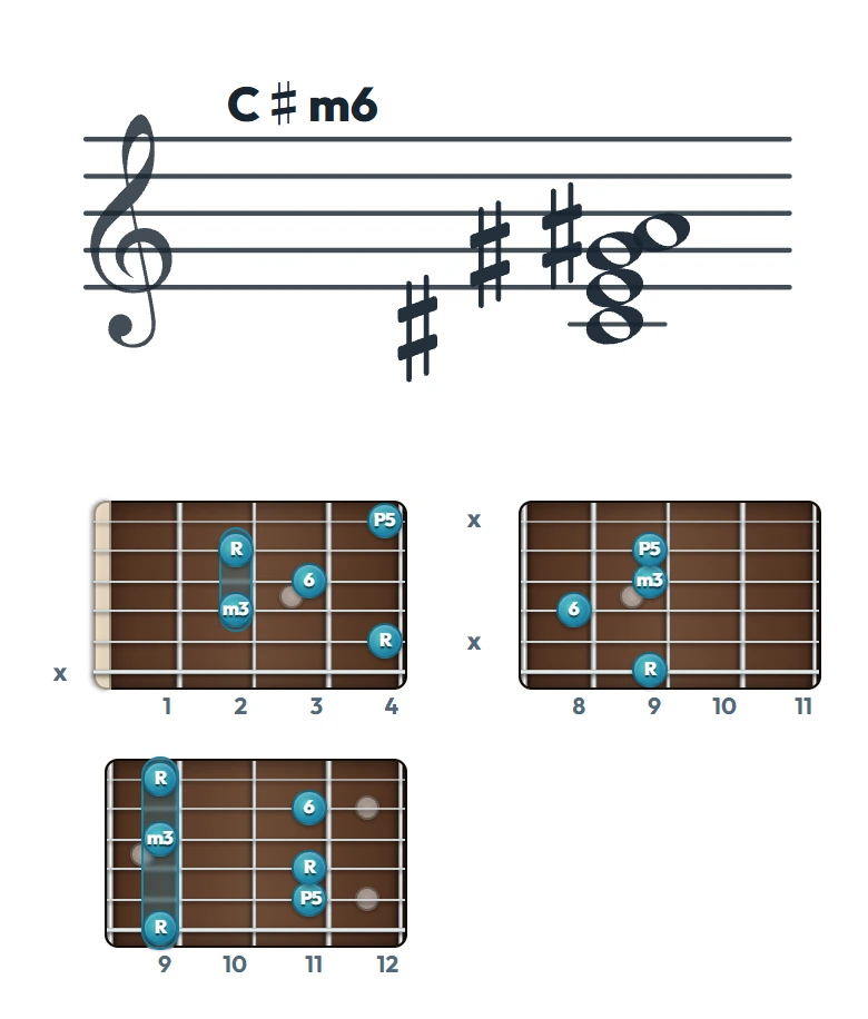 C♯m6 のギターコード表｜五線譜と指板ダイアグラム一覧