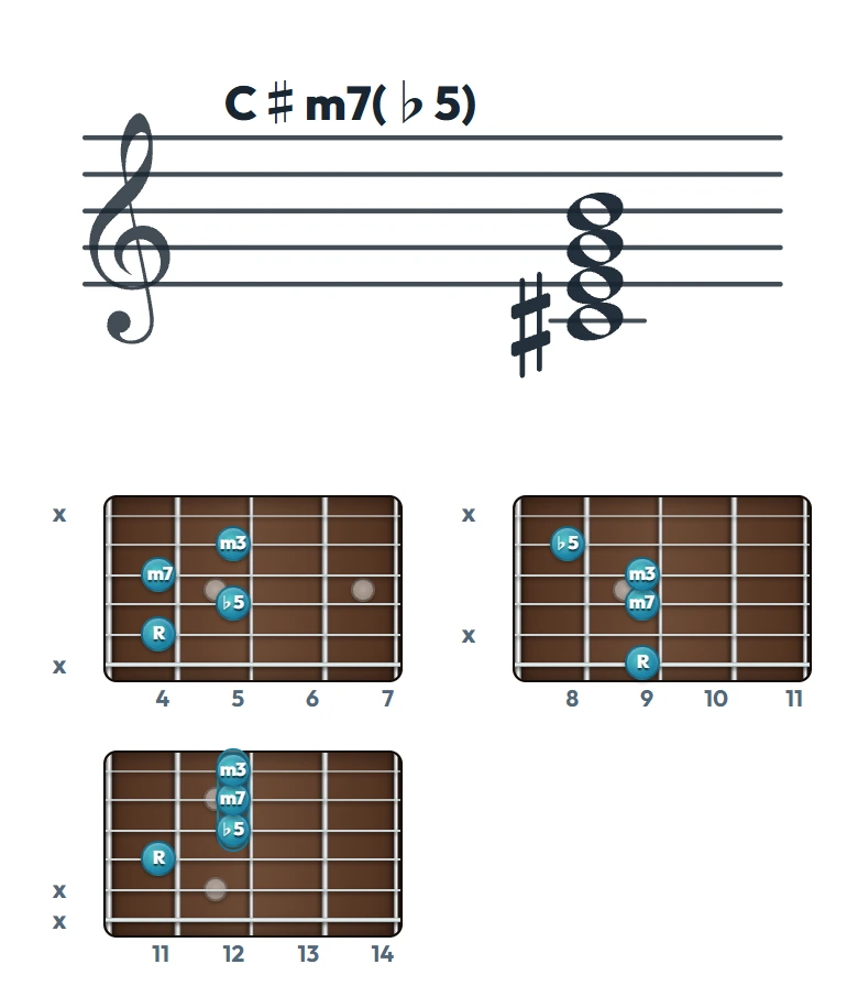 C♯m7(♭5) のギターコード表｜五線譜と指板ダイアグラム一覧