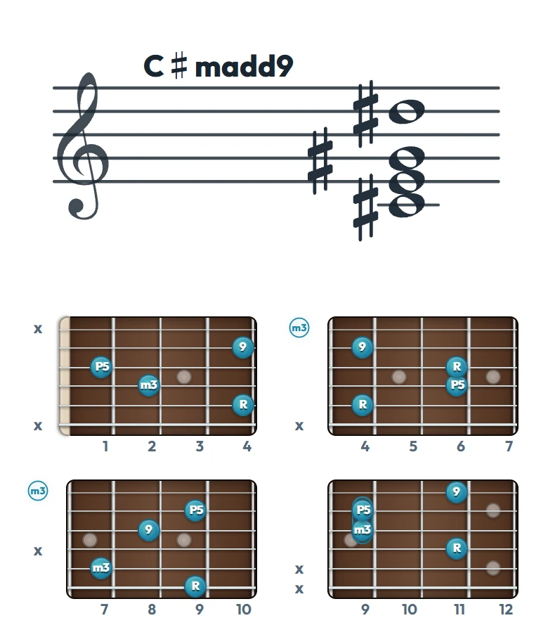 C♯madd9 のギターコード表｜五線譜と指板ダイアグラム一覧