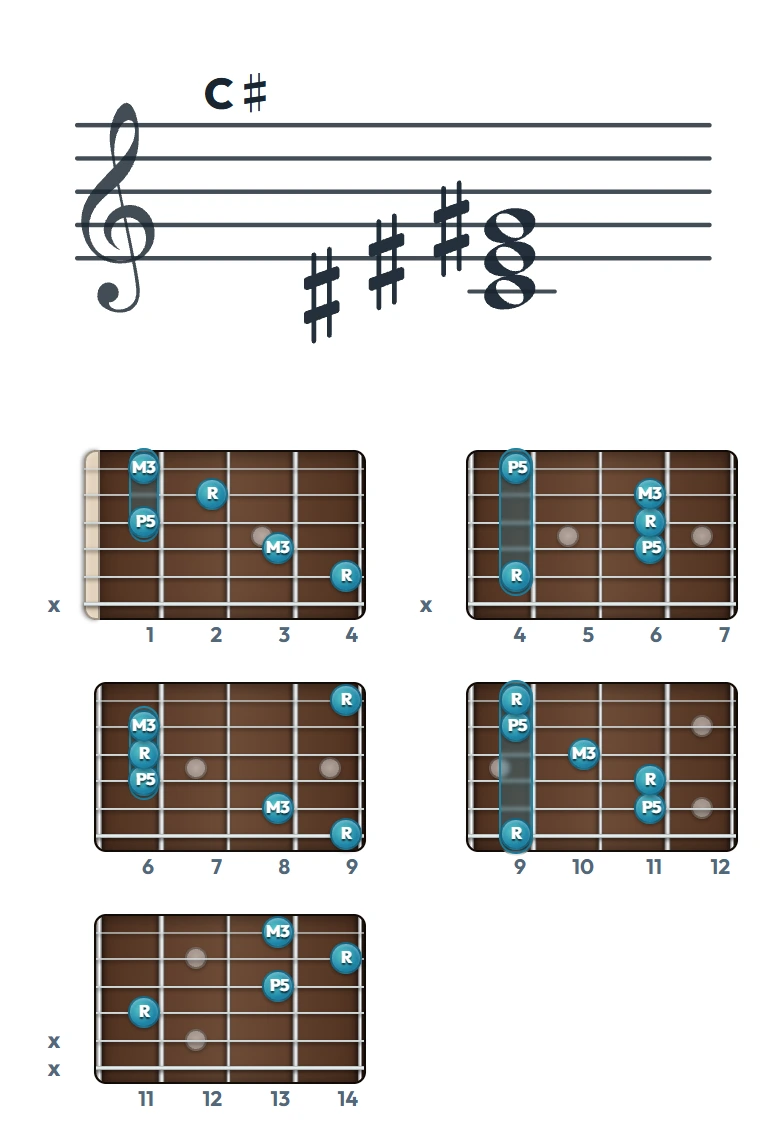 C♯ のギターコード表｜五線譜と指板ダイアグラム一覧