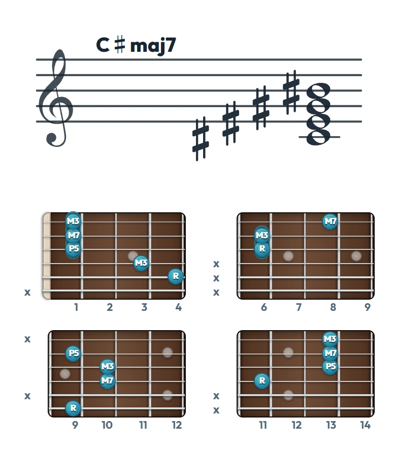 C♯maj7 のギターコード表｜五線譜と指板ダイアグラム一覧