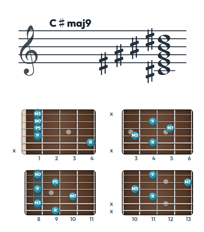 C♯maj9 のギターコード表｜五線譜と指板ダイアグラム一覧