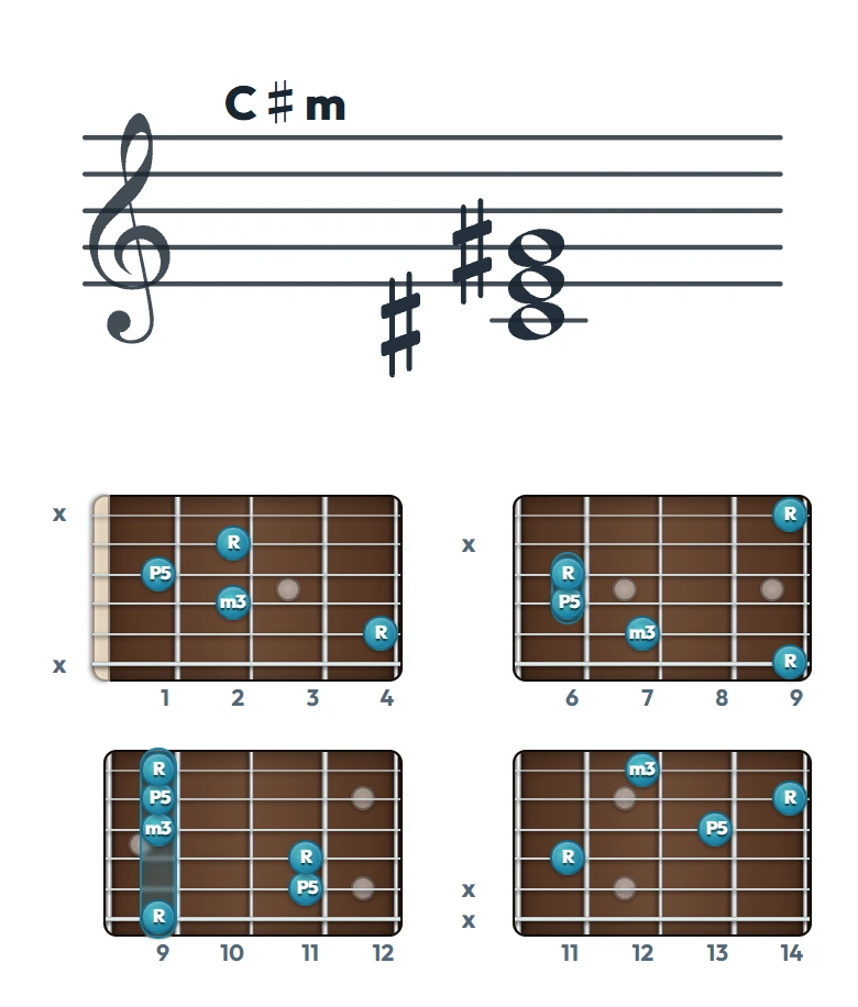 C♯m のギターコード表｜五線譜と指板ダイアグラム一覧