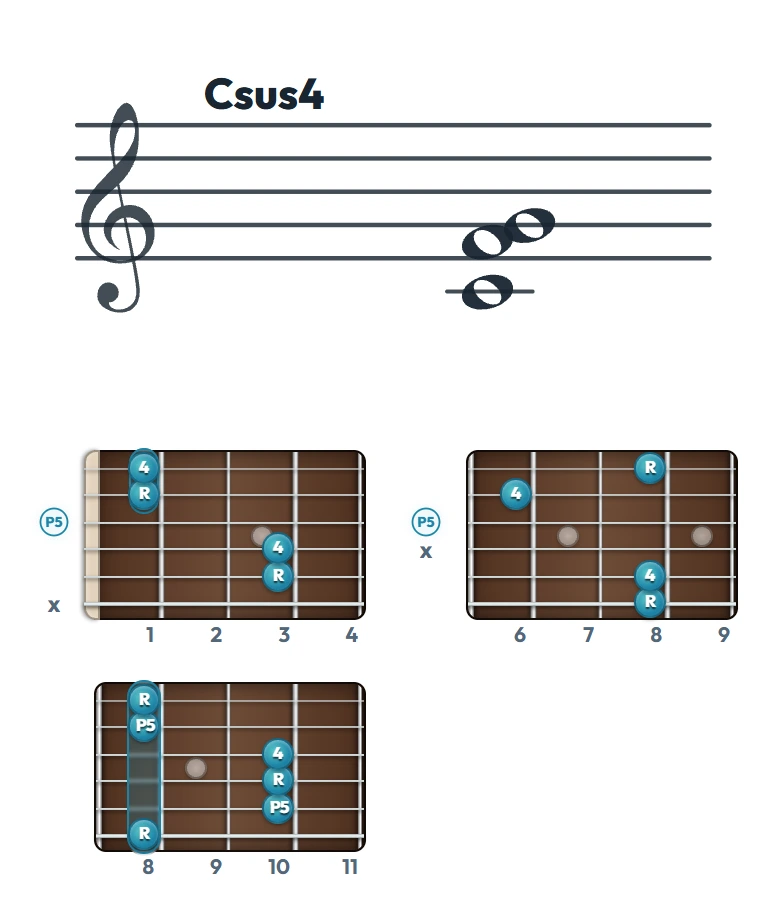 Csus4 のギターコード表｜五線譜と指板ダイアグラム一覧