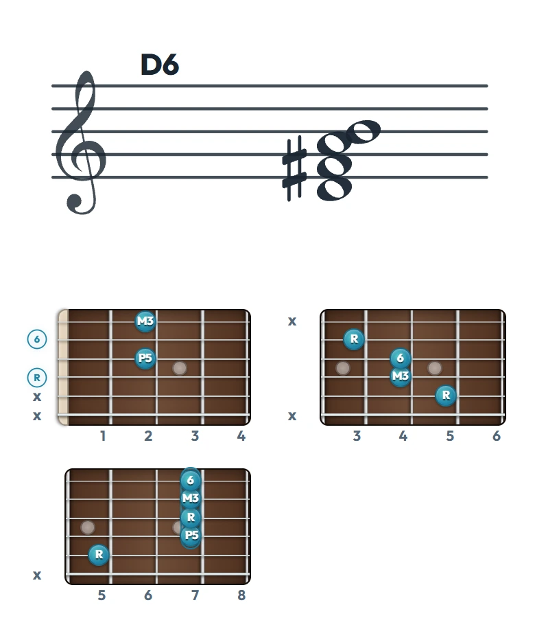 D6 のギターコード表｜五線譜と指板ダイアグラム一覧