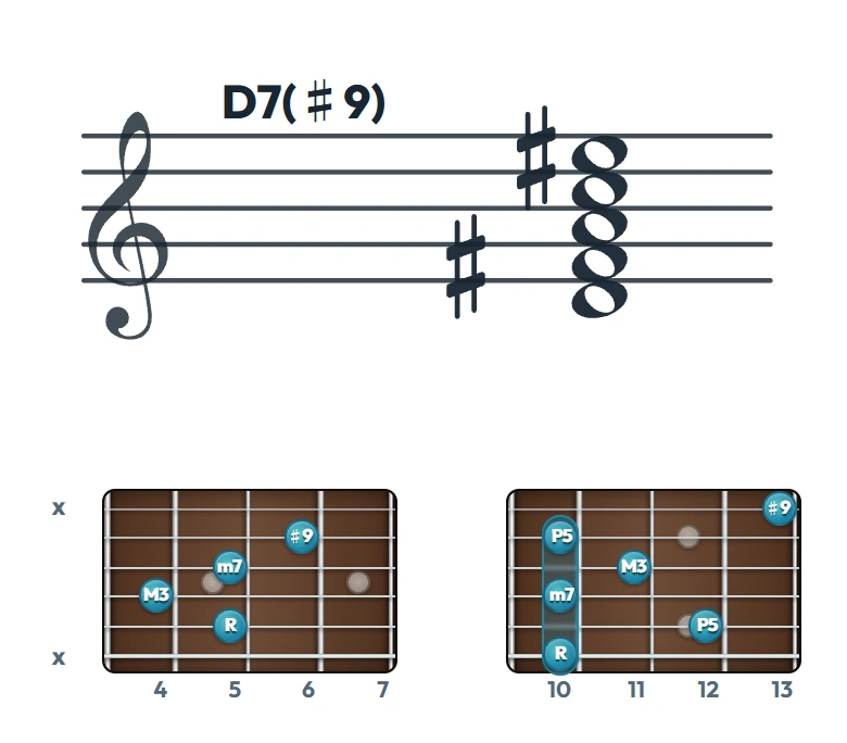 D7(♯9) のギターコード表｜五線譜と指板ダイアグラム一覧