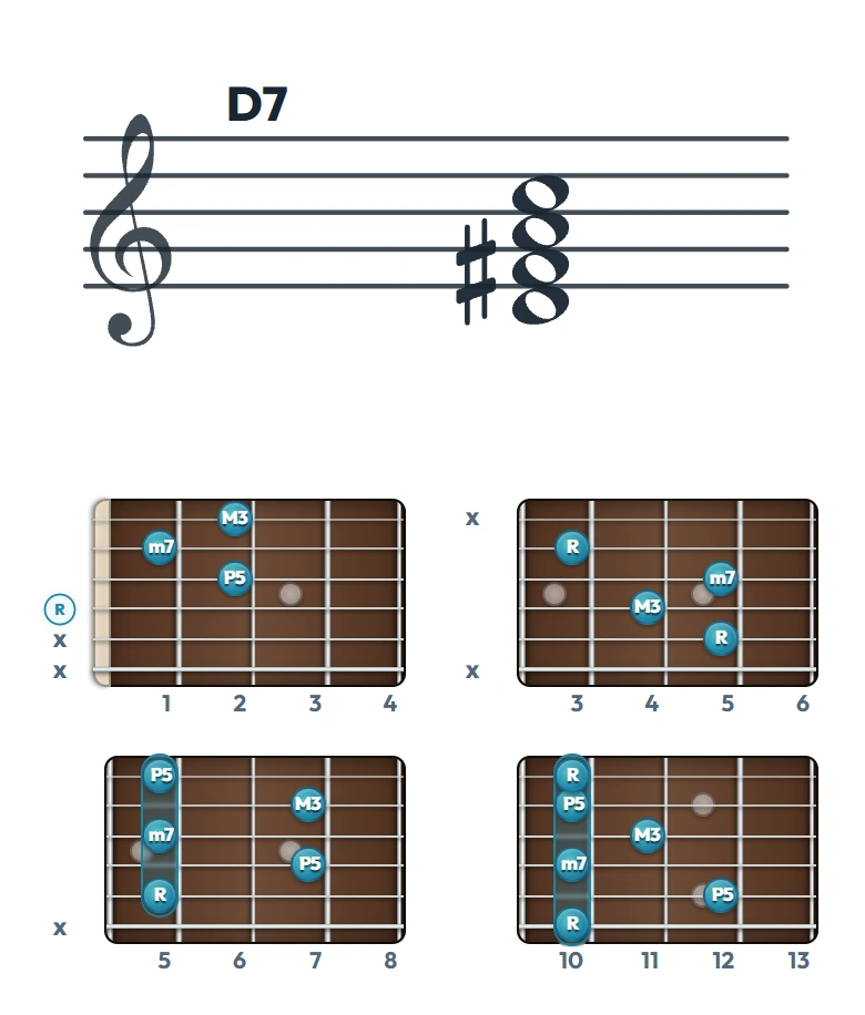 D7 のギターコード表｜五線譜と指板ダイアグラム一覧