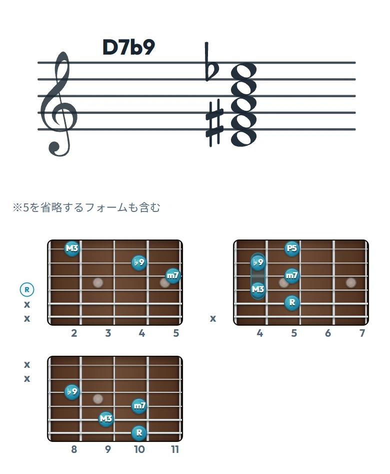 D7b9 のギターコード表｜五線譜と指板ダイアグラム一覧