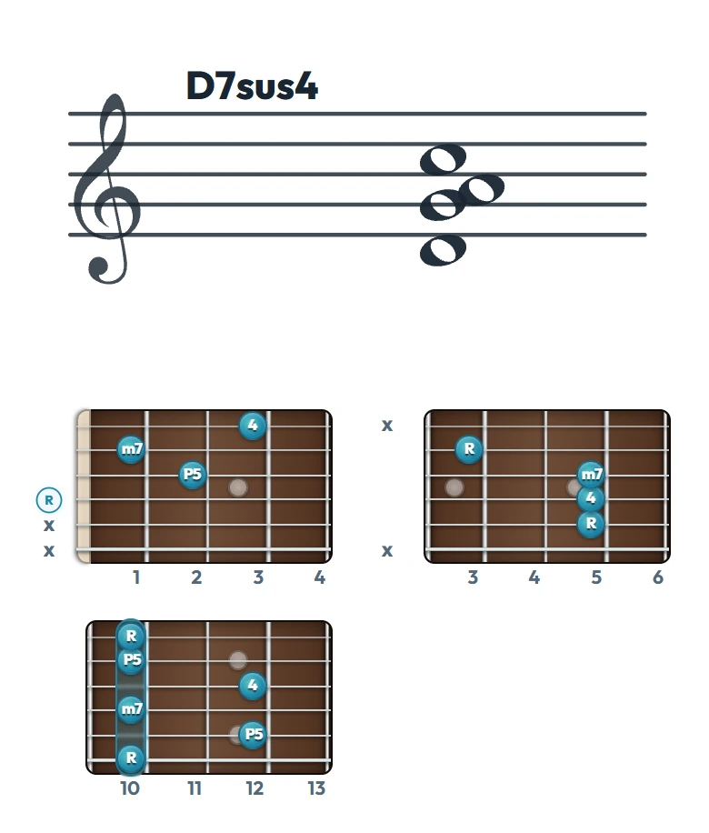 D7sus4 のギターコード表｜五線譜と指板ダイアグラム一覧
