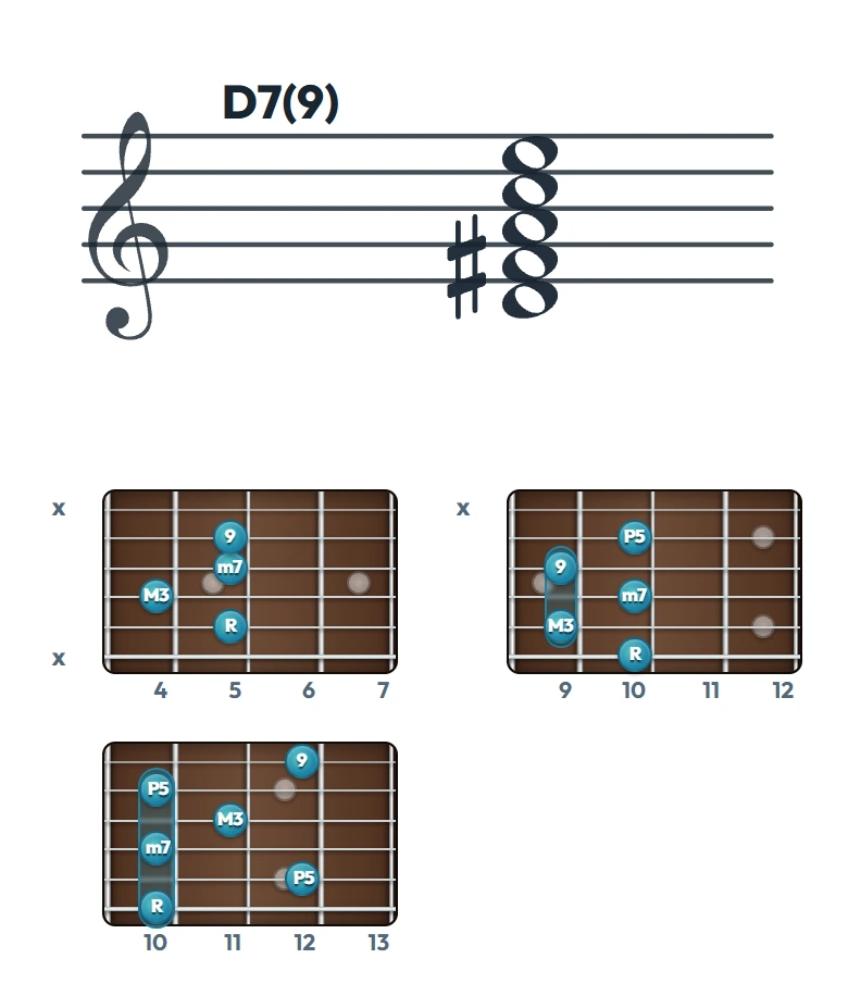 D7(9) のギターコード表｜五線譜と指板ダイアグラム一覧