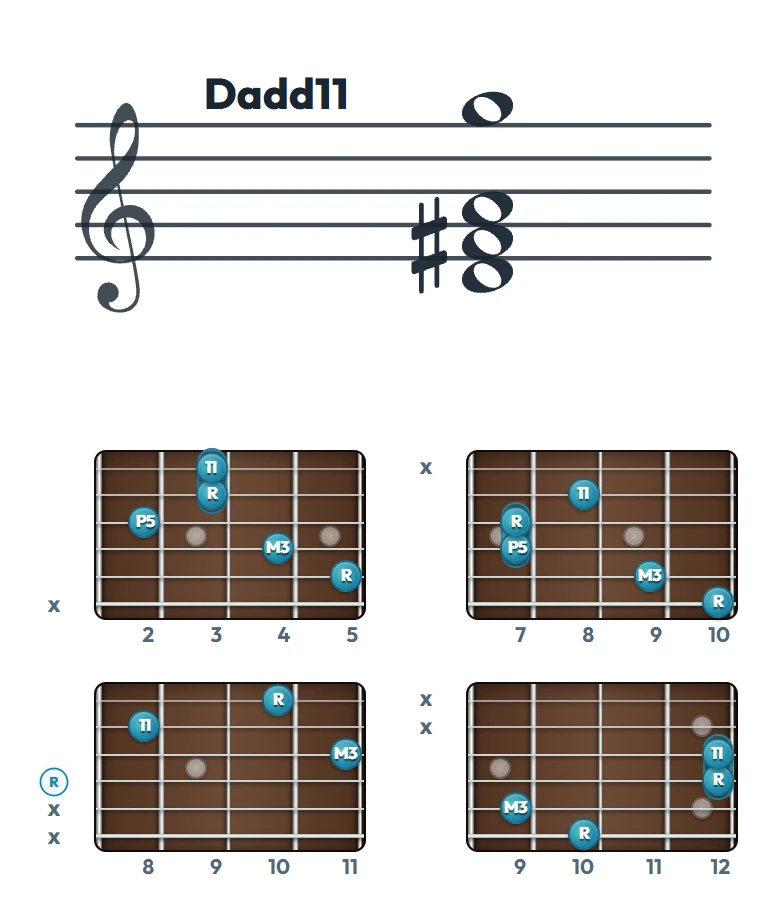 Dadd11 のギターコード表｜五線譜と指板ダイアグラム一覧