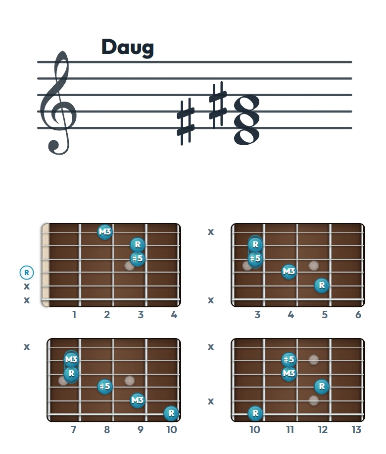 Daug のギターコード表｜五線譜と指板ダイアグラム一覧
