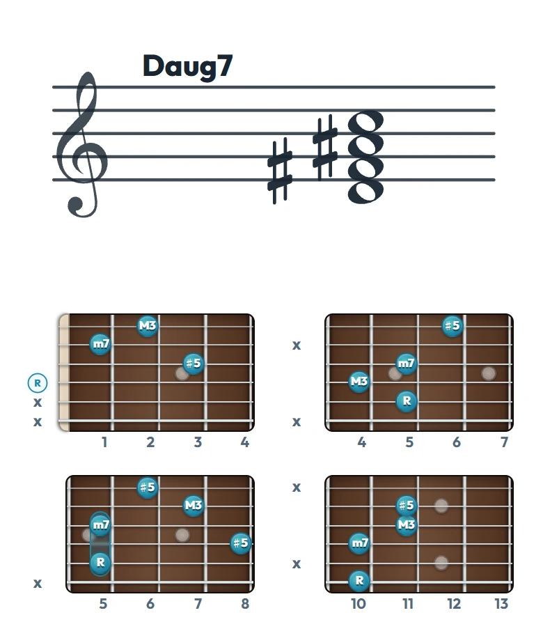 Daug7 のギターコード表｜五線譜と指板ダイアグラム一覧