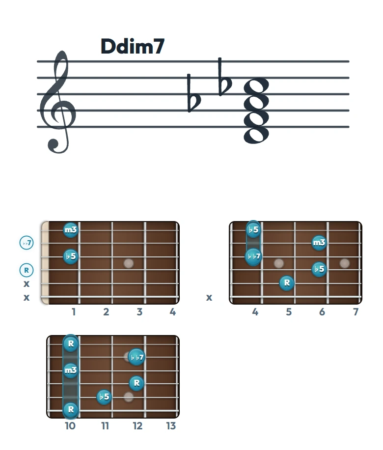 Ddim7 のギターコード表｜五線譜と指板ダイアグラム一覧