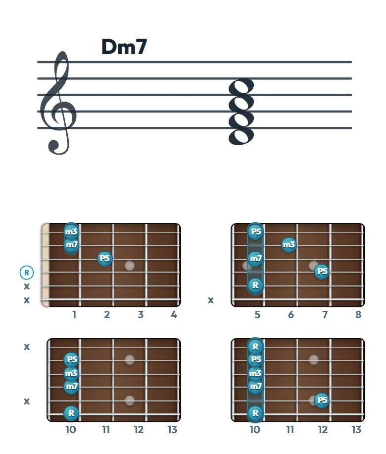 Dm7 のギターコード表｜五線譜と指板ダイアグラム一覧
