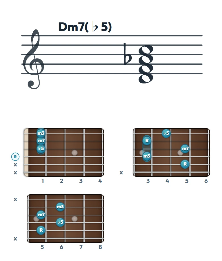 Dm7(♭5) のギターコード表｜五線譜と指板ダイアグラム一覧