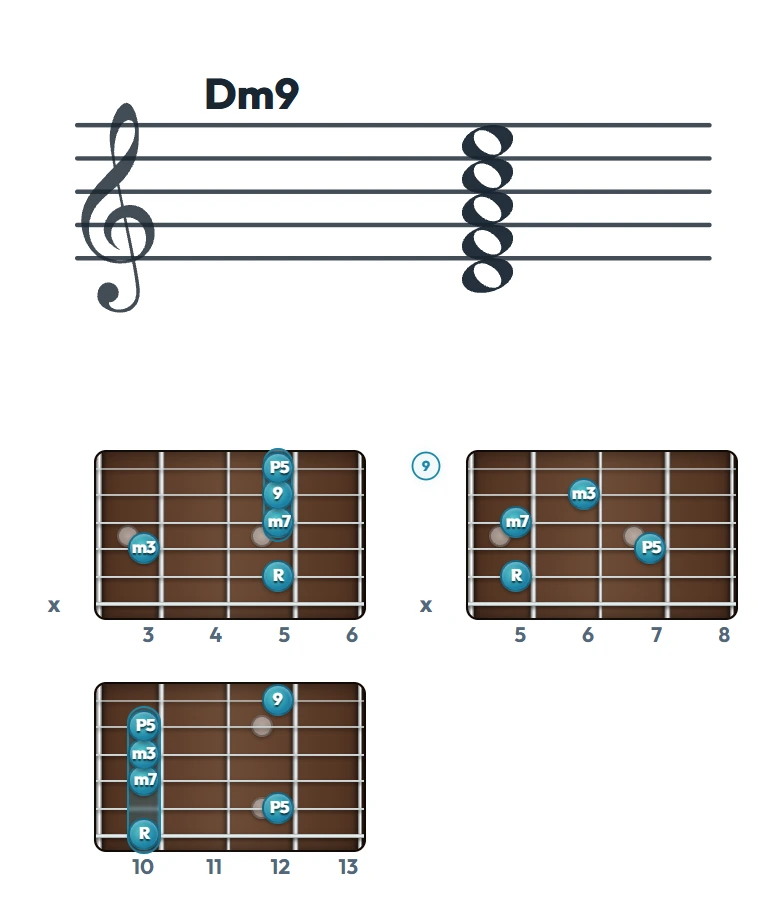 Dm9 のギターコード表｜五線譜と指板ダイアグラム一覧