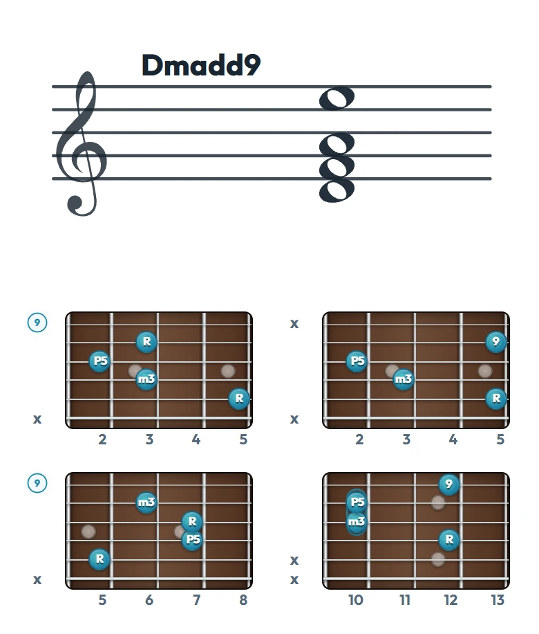 Dmadd9 のギターコード表｜五線譜と指板ダイアグラム一覧