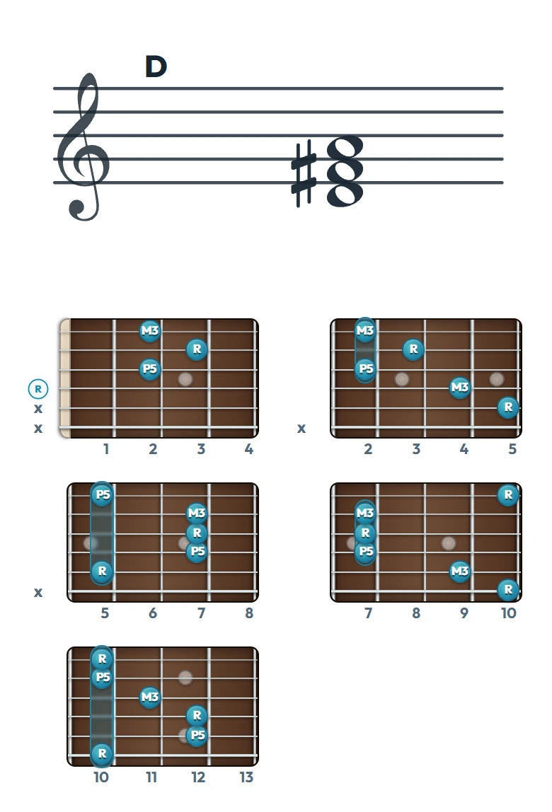 D のギターコード表｜五線譜と指板ダイアグラム一覧
