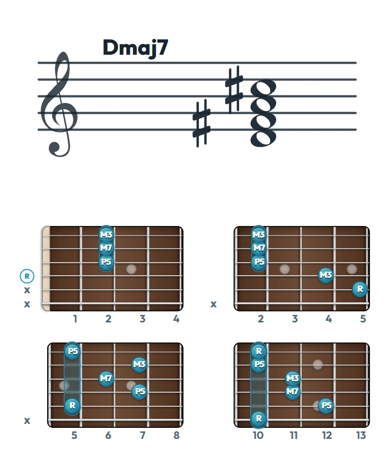 Dmaj7 のギターコード表｜五線譜と指板ダイアグラム一覧