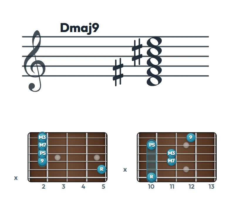 Dmaj9 のギターコード表｜五線譜と指板ダイアグラム一覧