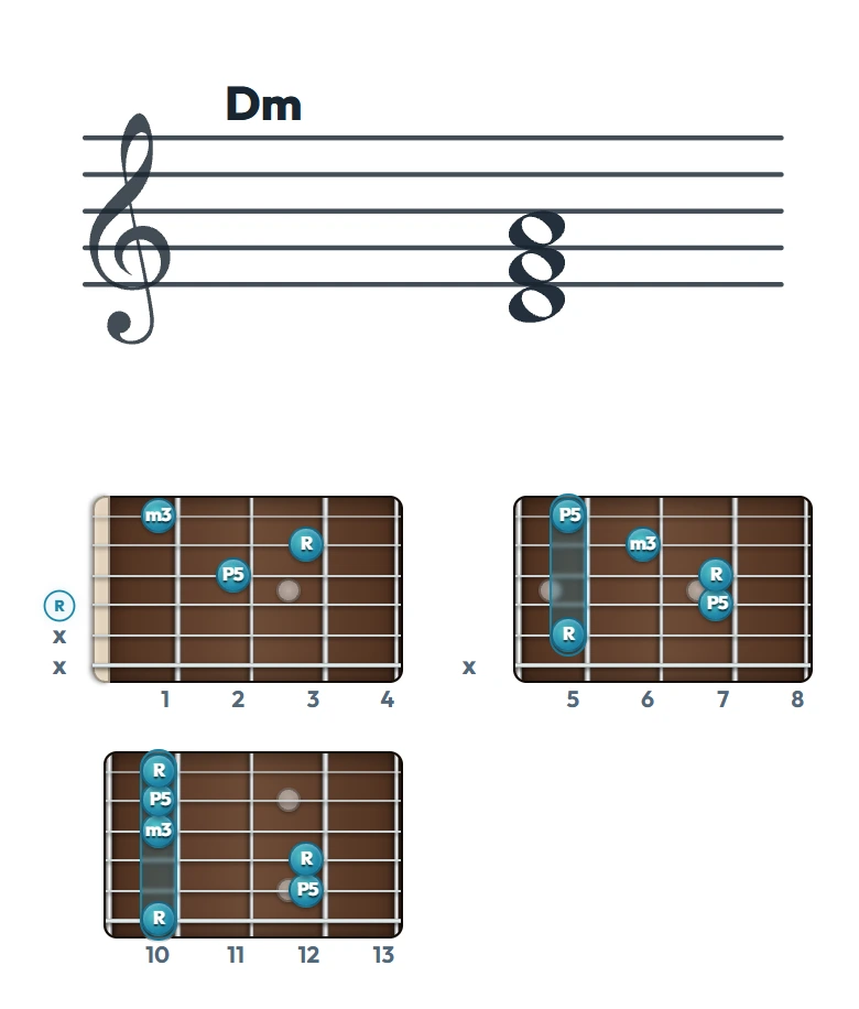 Dm のギターコード表｜五線譜と指板ダイアグラム一覧
