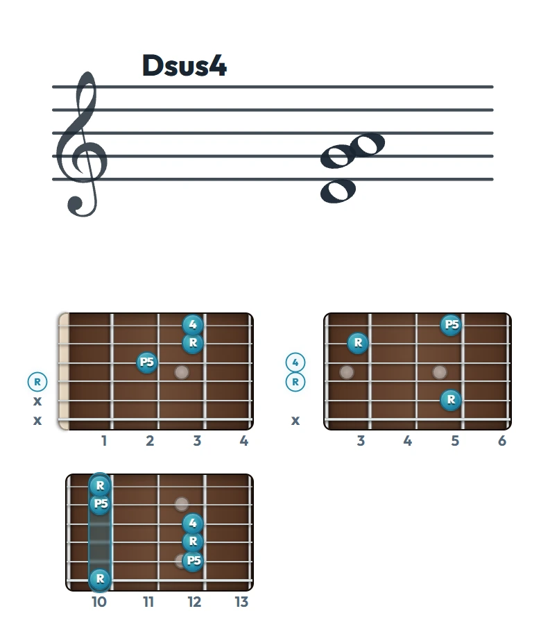 Dsus4 のギターコード表｜五線譜と指板ダイアグラム一覧