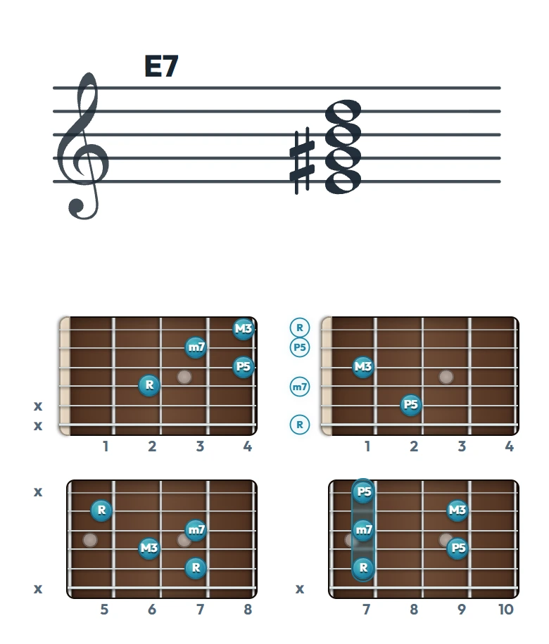 E7 のギターコード表｜五線譜と指板ダイアグラム一覧