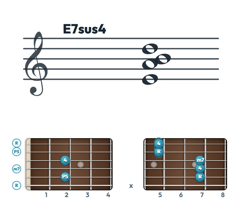 E7sus4 のギターコード表｜五線譜と指板ダイアグラム一覧