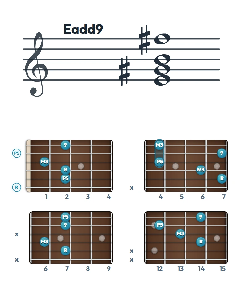 Eadd9 のギターコード表｜五線譜と指板ダイアグラム一覧