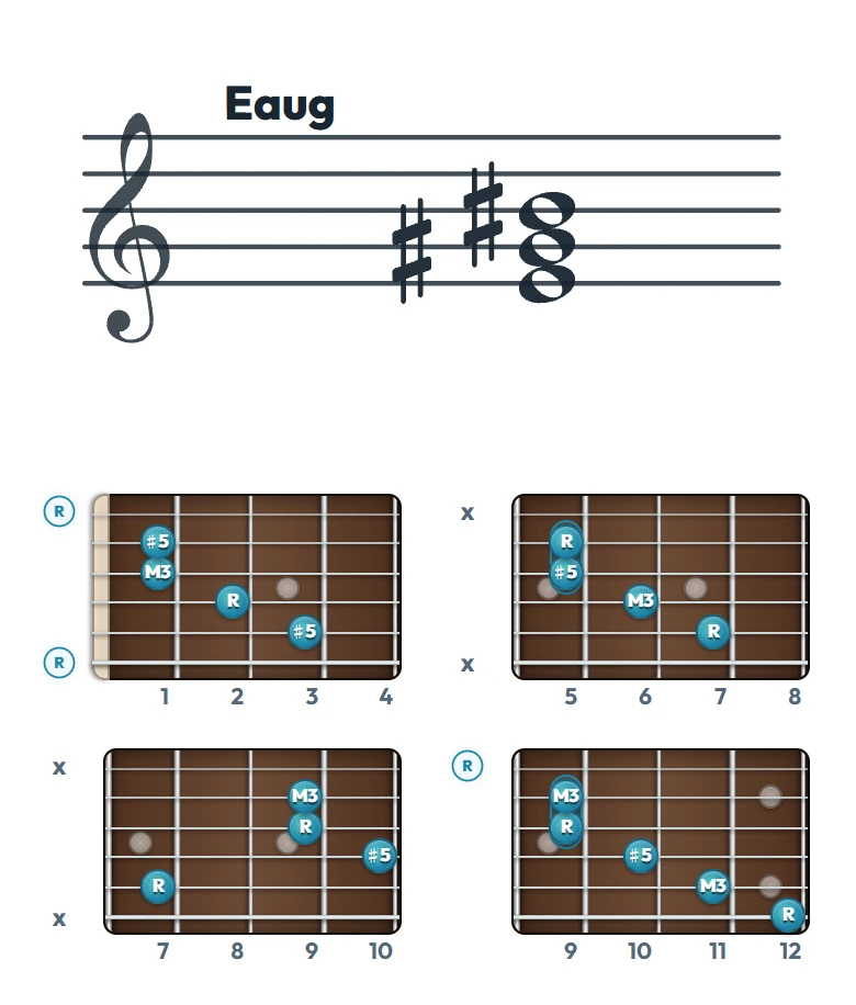 Eaug のギターコード表｜五線譜と指板ダイアグラム一覧