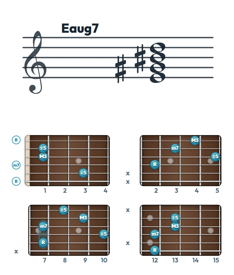 Eaug7 のギターコード表｜五線譜と指板ダイアグラム一覧