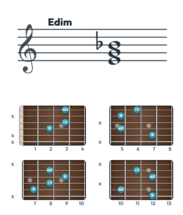 Edim のギターコード表｜五線譜と指板ダイアグラム一覧