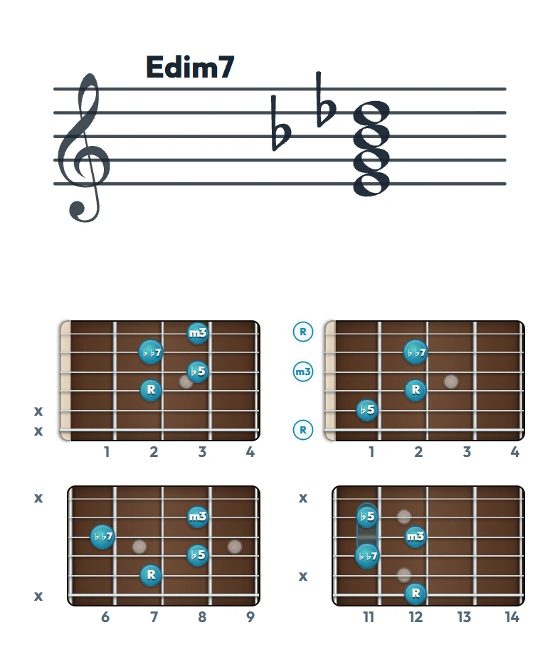 Edim7 のギターコード表｜五線譜と指板ダイアグラム一覧