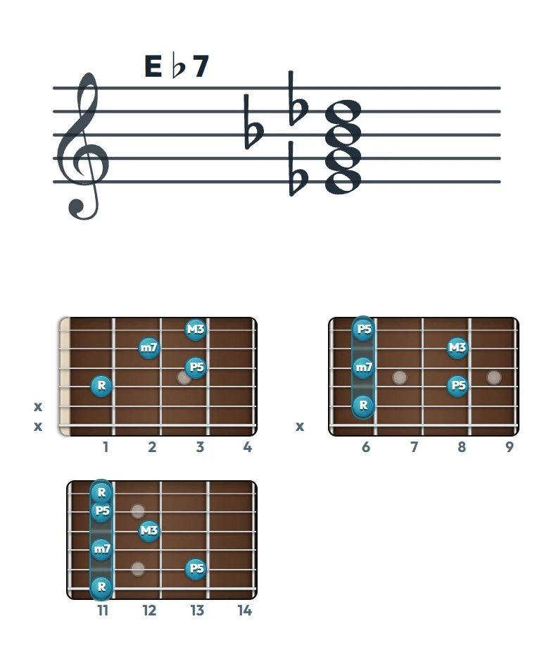 E♭7 のギターコード表｜五線譜と指板ダイアグラム一覧