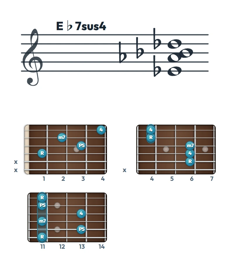 E♭7sus4 のギターコード表｜五線譜と指板ダイアグラム一覧