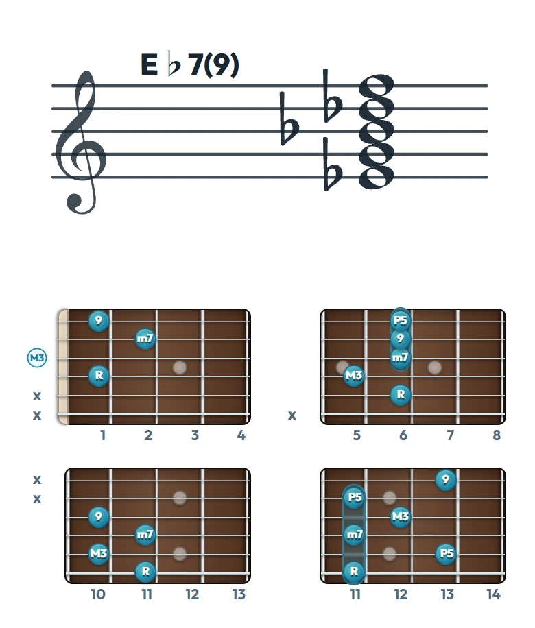 E♭7(9) のギターコード表｜五線譜と指板ダイアグラム一覧