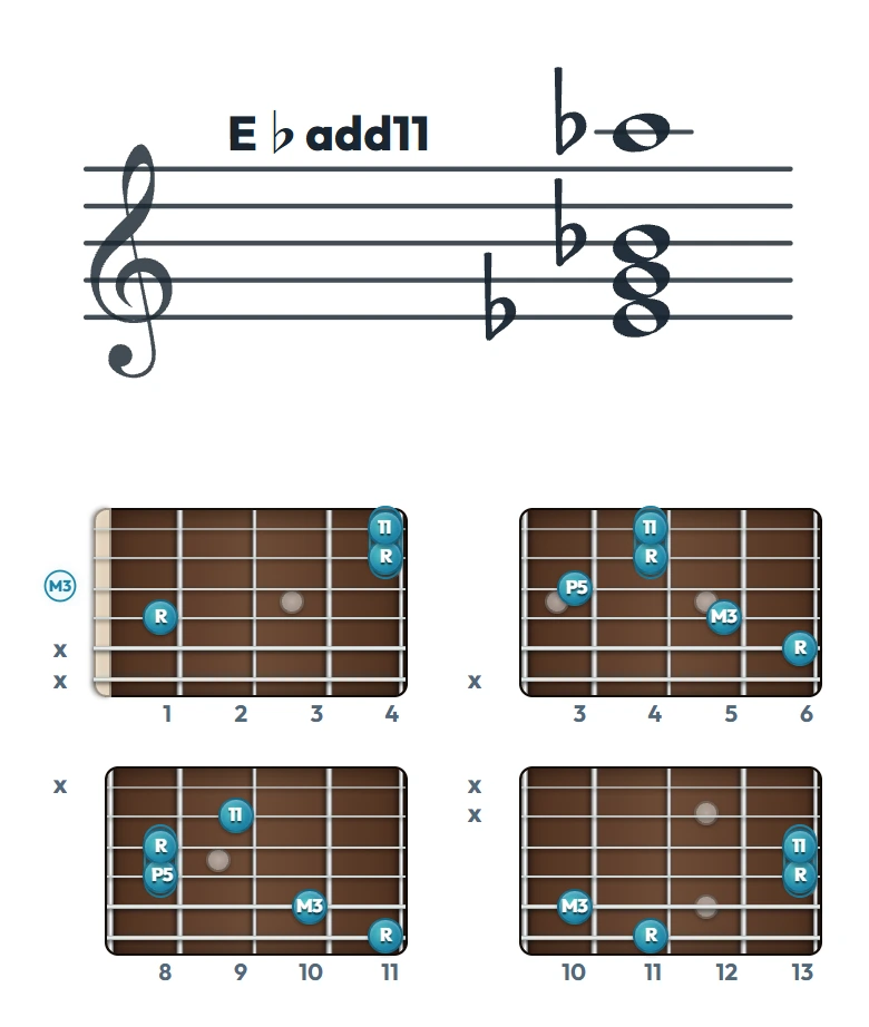 E♭add11 のギターコード表｜五線譜と指板ダイアグラム一覧