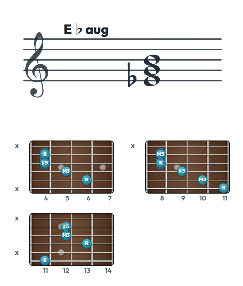 E♭aug のギターコード表｜五線譜と指板ダイアグラム一覧