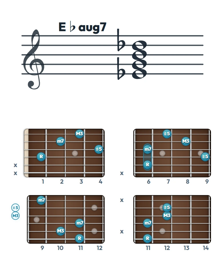 E♭aug7 のギターコード表｜五線譜と指板ダイアグラム一覧