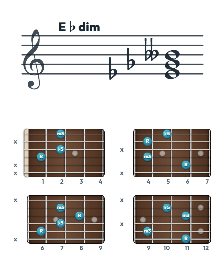E♭dim のギターコード表｜五線譜と指板ダイアグラム一覧